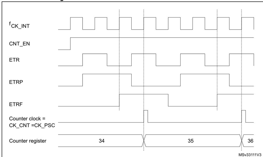 Timing diagram for Figure 413. Control circuit in external clock mode 2. The diagram shows the relationship between internal clock (fCK_INT), counter enable (CNT_EN), external trigger (ETR), resynchronized trigger (ETRP), trigger filter output (ETRF), counter clock (CK_CNT), and the counter register value. The counter register increments from 34 to 35 and then to 36, with each increment occurring on every second rising edge of the ETR signal. The counter clock (CK_CNT) is derived from the internal clock (fCK_INT) and is active only when the counter is enabled (CNT_EN). The ETRP signal is a resynchronized version of the ETR signal, delayed by one fCK_INT period. The ETRF signal is a pulse that goes high when the ETRP signal rises and low when it falls. The counter register value is shown as 34, 35, and 36, with increments occurring on the rising edges of the counter clock (CK_CNT).