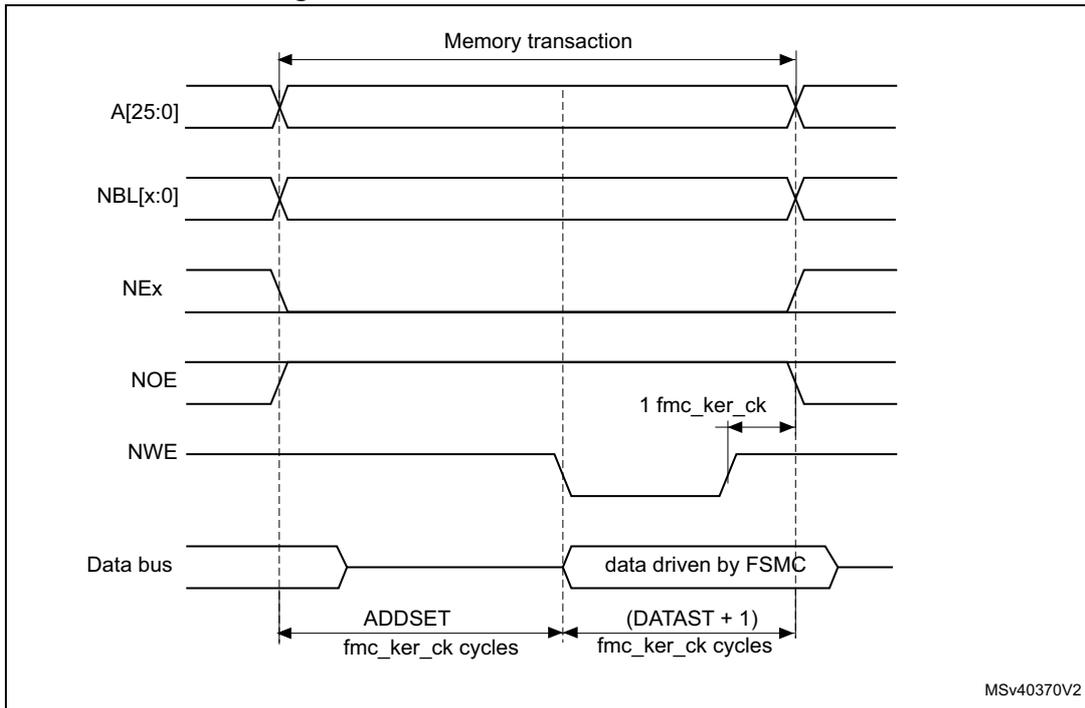 Timing diagram for Mode 1 write access waveforms showing signals A[25:0], NBL[x:0], NEx, NOE, NWE, and Data bus over time. The diagram shows the relationship between address, data, and control signals during a write transaction. Key timing parameters include ADDSET, (DATAST + 1), and 1 fmc_ker_ck cycle.