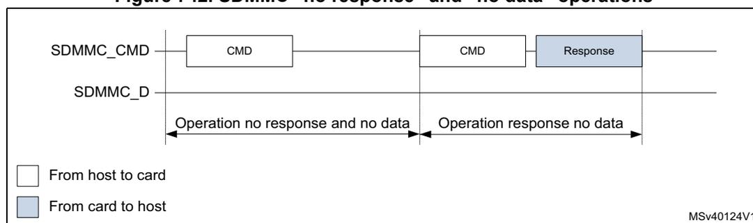 Figure 742: SDMMC 'no response' and 'no data' operations diagram. The diagram shows two horizontal signal lines: SDMMC_CMD and SDMMC_D. The first operation shows a 'CMD' block on SDMMC_CMD sent from host to card, with no activity on SDMMC_D, labeled 'Operation no response and no data'. The second operation shows a 'CMD' block (host to card) followed by a 'Response' block (card to host) on SDMMC_CMD, with no activity on SDMMC_D, labeled 'Operation response no data'. A legend indicates white boxes are 'From host to card' and blue-shaded boxes are 'From card to host'. Reference MSv40124V1.