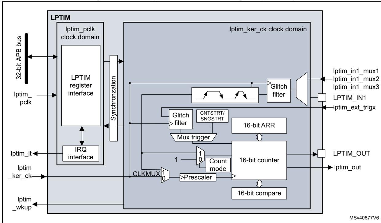 Block diagram of LPTIM3 showing internal components like register interface, synchronization, glitch filter, counter, and various input/output signals.