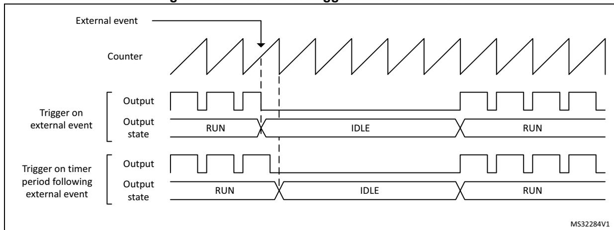 Timing diagram showing burst mode trigger on external event. The diagram illustrates two scenarios: 'Trigger on external event' and 'Trigger on timer period following external event'. Both show the Counter (sawtooth wave), Output (square wave), and Output state (RUN, IDLE, RUN) over time. An external event triggers the counter, and the output state changes from RUN to IDLE and then back to RUN. The diagram is labeled MS32284V1.