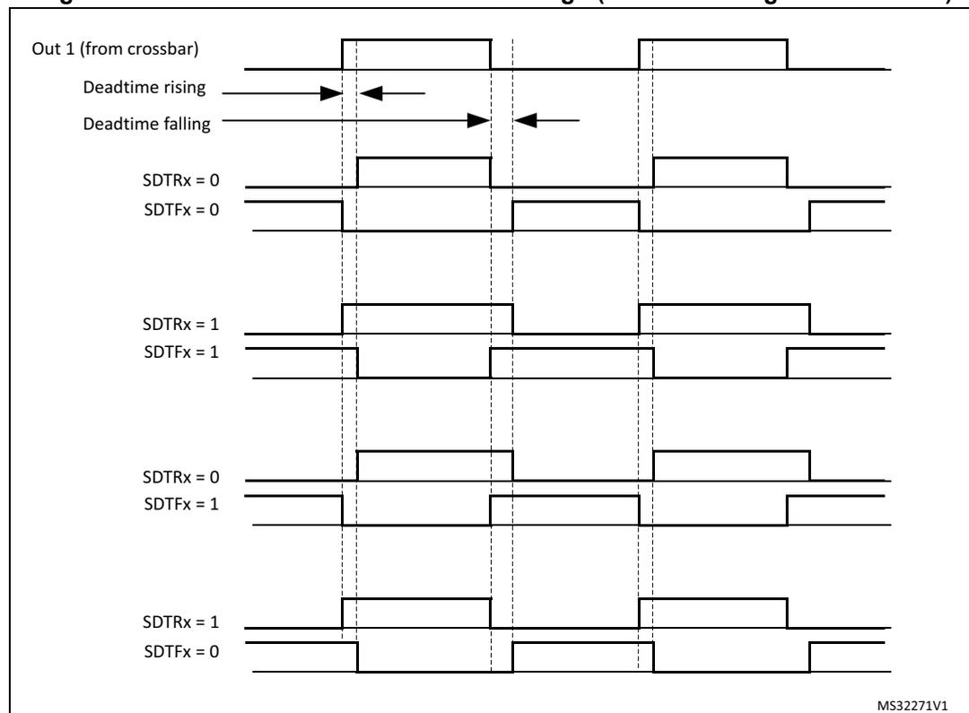 Timing diagram showing deadtime insertion for different SDTRx and SDTFx bit combinations.