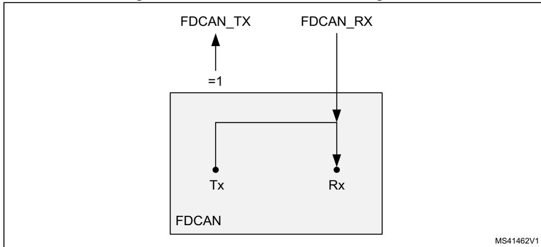 Diagram of FDCAN pin control in bus monitoring mode. A box labeled 'FDCAN' contains 'Tx' and 'Rx' pins. An external 'FDCAN_TX' pin is connected to the 'Tx' pin with an arrow pointing up, labeled '=1'. An external 'FDCAN_RX' pin is connected to the 'Rx' pin with an arrow pointing down. A line connects the 'Tx' pin to the 'Rx' pin inside the box. The text 'MS41462V1' is in the bottom right corner.