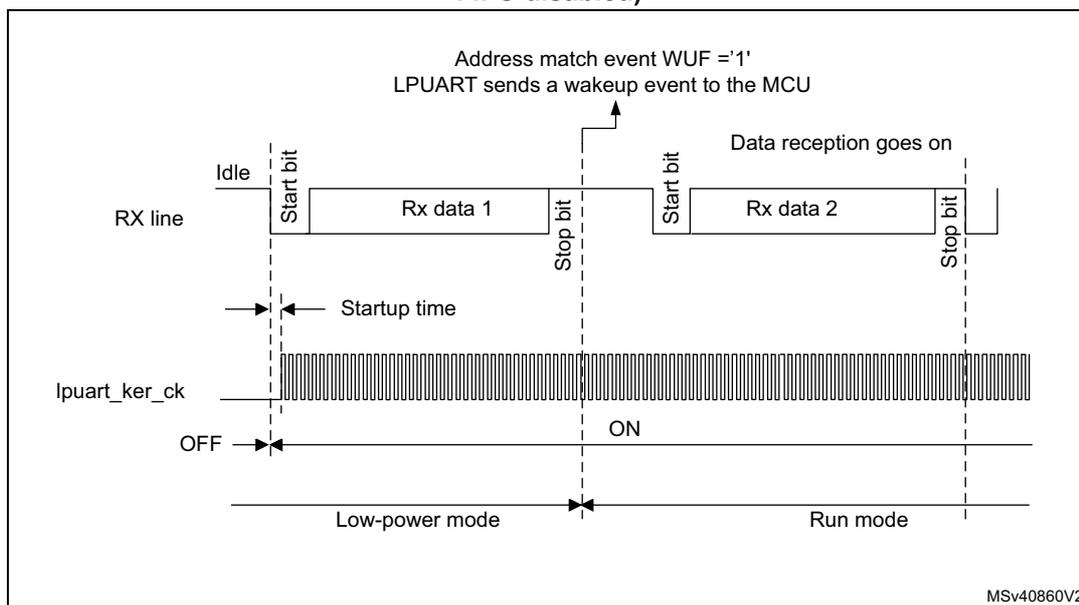 Timing diagram for Figure 652 showing a wake-up event verified by an address match.