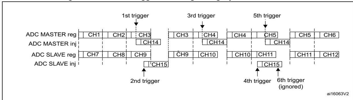 Timing diagram showing a case where a trigger occurs during an injected conversion. It shows four horizontal timelines: ADC MASTER reg, ADC MASTER inj, ADC SLAVE reg, and ADC SLAVE inj. The master regular sequence consists of CH1, CH2, CH3, CH3, CH4, CH4, CH5, CH5, CH6. The master injected sequence consists of CH14. The slave regular sequence consists of CH7, CH8, CH9, CH9, CH10, CH10, CH11, CH11, CH12. The slave injected sequence consists of CH15. Triggers are labeled: 1st trigger (start of master regular), 2nd trigger (start of slave injected), 3rd trigger (start of master regular), 4th trigger (start of slave injected), 5th trigger (start of master regular), and 6th trigger (ignored because the associated alternate conversion is not complete). The diagram is labeled ai16063V2.