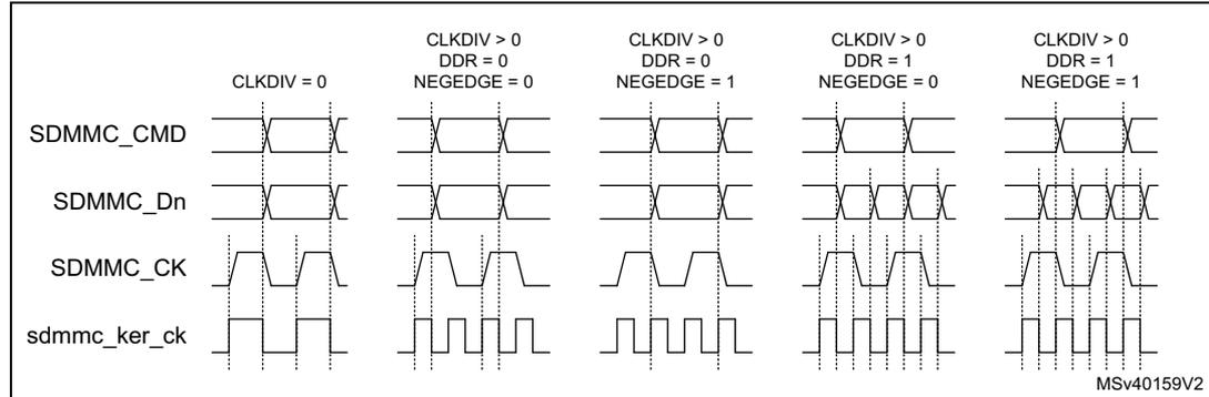 Timing diagrams showing SDMMC_CMD, SDMMC_Dn, SDMMC_CK, and sdmmc_ker_ck signals for various CLKDIV, DDR, and NEGEDGE settings. The diagrams show how the command and data signals relate to the clock edges under different configurations.