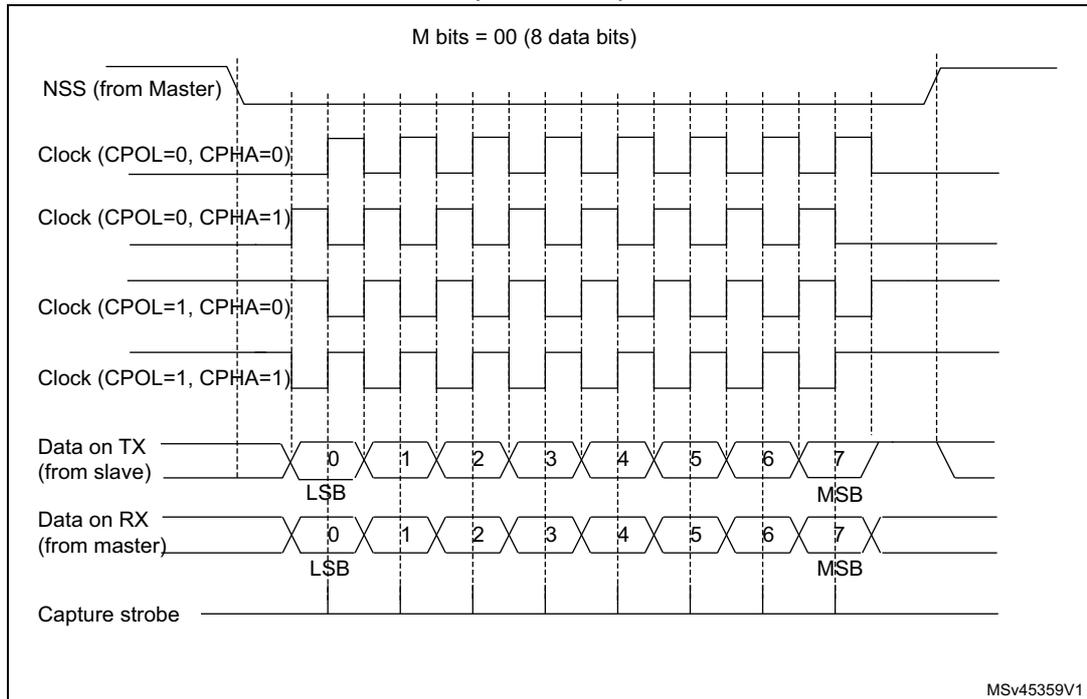 Figure 628. USART data clock timing diagram in synchronous slave mode (M bits = 00). The diagram shows the timing relationship between the Slave Select (NSS) signal, the Clock signal, and the Data signals (TX and RX) for an 8-bit data frame. The Clock signal is shown for four different configurations: CPOL=0, CPHA=0; CPOL=0, CPHA=1; CPOL=1, CPHA=0; and CPOL=1, CPHA=1. The Data on TX (from slave) and Data on RX (from master) are shown as 8-bit bytes, with the Least Significant Bit (LSB) and Most Significant Bit (MSB) indicated. The Capture strobe is shown as a pulse that occurs on the rising edge of the clock signal.