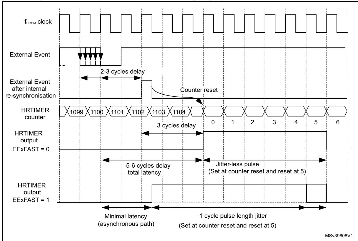 Timing diagram for Figure 344 showing latency to external events falling edge. It includes signals for fHRTIM clock, External Event, External Event after internal re-synchronisation, HRTIMER counter, HRTIMER output EExFAST = 0, and HRTIMER output EExFAST = 1. Annotations show delays of 2-3 cycles, 3 cycles, and 5-6 cycles, as well as jitter-less pulses and jitter.