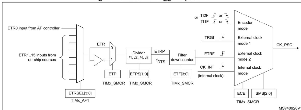 Figure 469. External trigger input block diagram showing the signal flow from ETR inputs through a multiplexer, divider, and filter downcounter to the encoder mode selection logic.