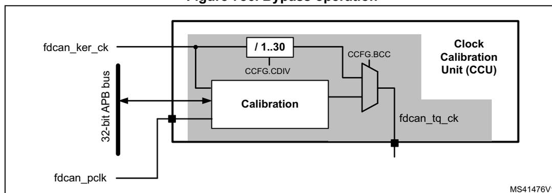 Figure 786. Bypass operation diagram showing the internal architecture of the FDCAN unit. A 32-bit APB bus is connected to the fdcan_pclk input. The fdcan_ker_ck input is connected to a Calibration block and a /1..30 clock divider. The Calibration block is also connected to the APB bus and the fdcan_tq_ck output. The /1..30 divider is controlled by CCFG.CDIV and its output is connected to a multiplexer. The multiplexer is controlled by CCFG.BCC and its output is the fdcan_tq_ck signal. The fdcan_tq_ck signal is also connected to the Clock Calibration Unit (CCU). The diagram is labeled MS41476V1.