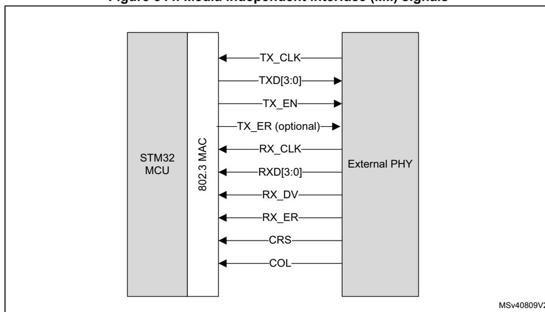 Diagram of the Media Independent Interface (MII) signals between an STM32 MCU and an External PHY. The diagram shows the 802.3 MAC sublayer within the STM32 MCU connected to an External PHY. The signals are: TX_CLK (clock from PHY to MAC), TXD[3:0] (data from MAC to PHY), TX_EN (enable from MAC to PHY), TX_ER (optional error from MAC to PHY), RX_CLK (clock from PHY to MAC), RXD[3:0] (data from PHY to MAC), RX_DV (data valid from PHY to MAC), RX_ER (error from PHY to MAC), CRS (carrier sense from PHY to MAC), and COL (collision from PHY to MAC).