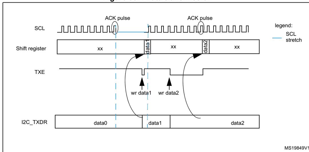 Timing diagram for I2C data transmission showing SCL, Shift register, TXE, and I2C_TXDR signals over time. The diagram illustrates the flow of data from the I2C_TXDR register through a shift register to the SDA line, synchronized with the SCL clock. It shows two data bytes, data1 and data2, being transmitted. ACK pulses are shown on the SCL line. The TXE flag is shown going low when data is written to the I2C_TXDR register. The shift register is shown with 'xx' for existing data and 'data1', 'data2' for new data. The I2C_TXDR register is shown with 'data0', 'data1', and 'data2'. A legend indicates that a blue line represents an SCL stretch.