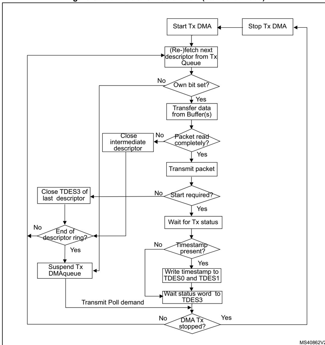Flowchart of DMA transmission flow in standard mode. The process starts with 'Start Tx DMA', followed by '(Re-)fetch next descriptor from Tx Queue'. A loop exists for fetching descriptors until the 'Own bit set?' decision is 'Yes'. Then, 'Transfer data from Buffer(s)' occurs, followed by 'Packet read completely?'. If 'No', 'Close intermediate descriptor' leads back to fetching. If 'Yes', 'Transmit packet' occurs. After transmission, 'Start required?' is checked. If 'Yes', 'Wait for Tx status' and 'Timestamp present?' are checked. If 'Yes', 'Write timestamp to TDES0 and TDES1' and 'Wait status word to TDES3' occur. Finally, 'DMA Tx stopped?' is checked. If 'Yes', 'Stop Tx DMA' occurs. If 'No', 'Transmit Poll demand' leads to 'End of descriptor ring?'. If 'Yes', 'Suspend Tx DMAqueue' occurs. If 'No', 'Close TDES3 of last descriptor' occurs, leading back to fetching descriptors.