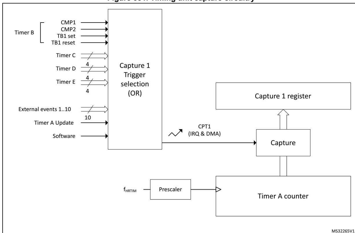 Figure 331. Timing unit capture circuitry diagram showing the logic for Capture 1 trigger selection and the associated registers and counter.