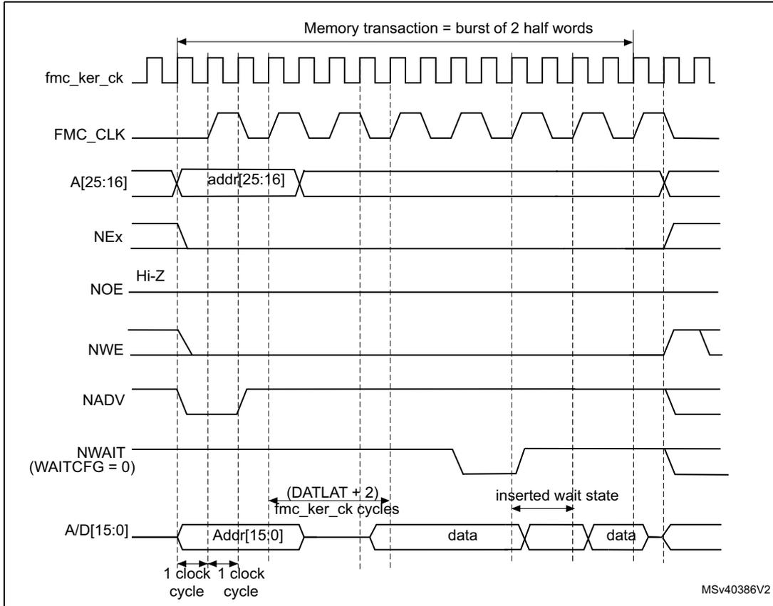 Timing diagram for synchronous multiplexed write mode waveforms. It shows signals fmc_ker_ck, FMC_CLK, A[25:16] (addr[25:16]), NEx, NOE (Hi-Z), NWE, NADV, NWAIT (WAITCFG = 0), and A/D[15:0] (Addr[15:0], data). The diagram illustrates the timing for a memory transaction consisting of a burst of 2 half words. Key timing parameters shown include (DATLAT + 2) fmc_ker_ck cycles for data latency and 1 clock cycle for address setup/hold. An inserted wait state is also indicated.