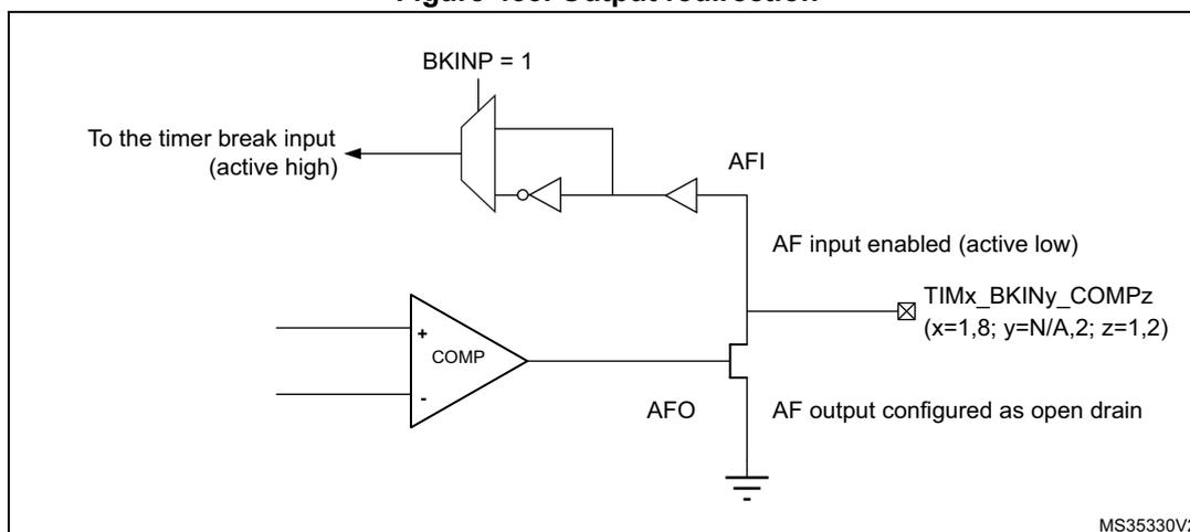 Block diagram of output redirection for the break input. It shows a multiplexer (MUX) with input BKINP = 1. The output of the MUX is connected to the timer break input (active high) and also to an inverter. The output of the inverter is connected to the AFI (AF input enabled, active low) and the AFO (AF output configured as open drain). The AFI and AFO are connected to the TIMx_BKINy_COMPz pin. The COMP (comparator) block is also connected to the TIMx_BKINy_COMPz pin. The MS35330V2 identifier is present in the bottom right corner.