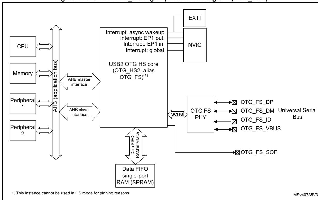 Figure 793. USB2 OTG_HS high-speed block diagram (OTG_HS2). This block diagram shows the internal architecture of the USB2 OTG_HS core. It is similar to Figure 792 but with key differences. The core is labeled 'USB2 OTG HS core (OTG_HS2, alias OTG_FS)'. The PHY section is labeled 'OTG_FS PHY' and its pins are OTG_FS_DP, OTG_FS_DM, OTG_FS_ID, and OTG_FS_VBUS. The SOF pin is labeled OTG_FS_SOF. A footnote at the bottom left states: '1. This instance cannot be used in HS mode for pinning reasons'.