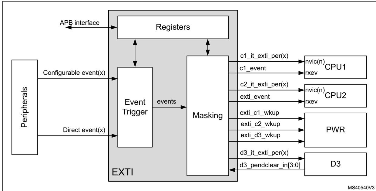 Figure 96. EXTI block diagram. The diagram shows the internal structure of the EXTI block. On the left, 'Peripherals' are connected to the 'EXTI' block via 'Configurable event(x)' and 'Direct event(x)' inputs. The 'EXTI' block contains 'Registers', an 'Event Trigger', and a 'Masking' block. The 'Registers' are connected to an 'APB interface' and have bidirectional connections to the 'Event Trigger' and 'Masking' blocks. The 'Event Trigger' sends 'events' to the 'Masking' block. The 'Masking' block outputs various signals to external components: 'c1_it_exti_per(x)' and 'c1_event' to 'CPU1' (via 'nvic(n)' and 'rxev'); 'c2_it_exti_per(x)' and 'exti_event' to 'CPU2' (via 'nvic(n)' and 'rxev'); 'exti_c1_wkup', 'exti_c2_wkup', and 'exti_d3_wkup' to 'PWR'; and 'd3_it_exti_per(x)' and 'd3_pendclear_in[3:0]' to 'D3'. A reference code 'MS40540V3' is in the bottom right corner.