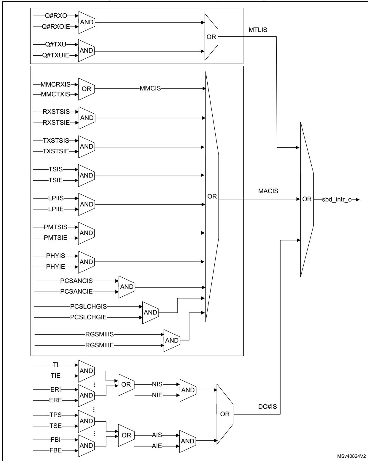 Logic diagram showing the generation of ETH_DMAISR flags (MTLIS, MACIS, DC#IS) from various Ethernet status and interrupt signals.