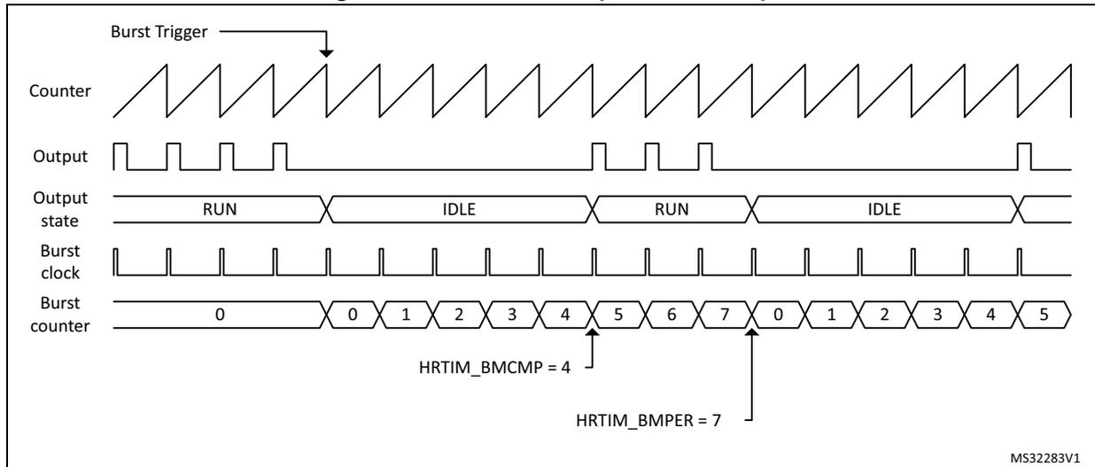 Timing diagram showing burst mode operation. It includes waveforms for Counter (sawtooth), Output (PWM), Output state (RUN/IDLE), Burst clock, and Burst counter. The diagram shows a 'Burst Trigger' event starting a sequence of 'RUN' and 'IDLE' periods. The burst counter counts from 0 to 7, then repeats. HRTIM_BMCOMP = 4 and HRTIM_BMPER = 7 are indicated.