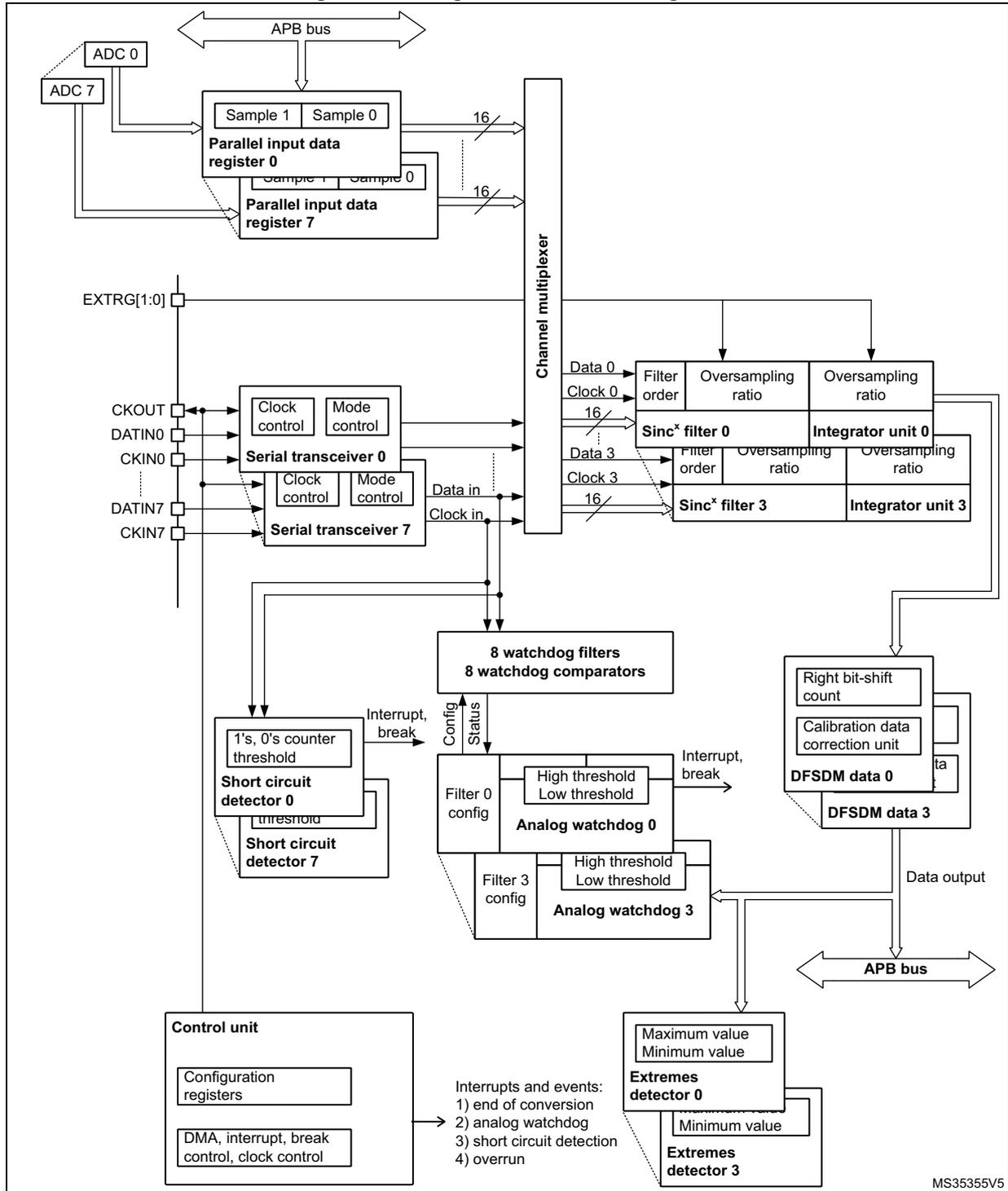 Figure 234. Single DFSDM block diagram. This is a complex functional block diagram of the DFSDM peripheral. At the top, an APB bus connects to a control unit and parallel input data registers (Sample 0 and Sample 1) for channels 0 through 7. These registers receive data from ADCs 0 through 7. The data is then multiplexed by a Channel multiplexer. Below the multiplexer, there are four filter channels (0, 1, 2, 3). Each channel contains a Sinc filter, an integrator unit, and configuration registers for filter order and oversampling ratio. The integrator units output data to DFSDM data registers (0 and 3 shown). These registers are connected to a right bit-shift count and calibration data correction unit, which then output the final Data output. Each channel also has an analog watchdog (0 and 3 shown) with high and low threshold configuration. The watchdogs are connected to 8 watchdog filters and 8 watchdog comparators. Short circuit detectors (0 and 7 shown) are connected to the watchdog comparators and have their own threshold configuration. The control unit at the bottom left contains configuration registers and DMA, interrupt, break, control, and clock control logic. It generates interrupts and events for end of conversion, analog watchdog, short circuit detection, and overrun. The diagram also shows various input signals like EXTRG[1:0], CKOUT, DATIN0, CKIN0, DATIN7, and CKIN7, as well as internal signals like Clock control, Mode control, Data in, and Clock in. A second APB bus is shown at the bottom right.