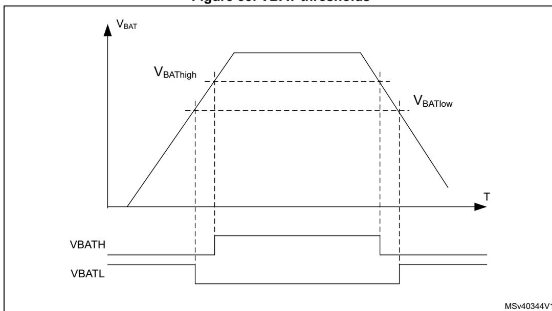 Figure 33. VBAT thresholds. A graph showing the battery voltage (V_BAT) over time (T). The voltage rises to a peak and then falls. Two threshold levels, V_BATHigh and V_BATLow, are indicated by horizontal dashed lines. Below the graph, two digital signals, VBATH and VBATL, are shown. VBATH is high when V_BAT > V_BATHigh and low otherwise. VBATL is low when V_BAT < V_BATLow and high otherwise. The graph includes a label MSv40344V1 in the bottom right corner.