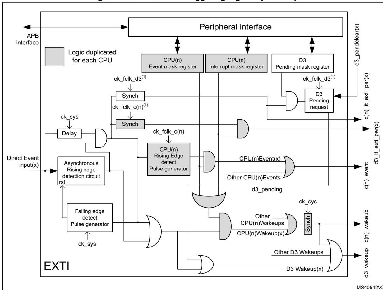 Figure 100. Direct event triggering logic Any Wakeup. This block diagram shows the internal logic of the EXTI for direct event inputs. At the top, a 'Peripheral interface' block is connected to an 'APB interface'. Below it, a 'Logic duplicated for each CPU' block contains three registers: 'CPU(n) Event mask register', 'CPU(n) Interrupt mask register', and 'D3 Pending mask register'. These registers are connected to a series of AND and OR gates. The 'Direct Event input(x)' enters from the left and is processed by an 'Asynchronous Rising edge detection circuit rst' and a 'Failing edge detect Pulse generator'. The rising edge detection output is synchronized with 'ck_fclk_d3(1)' and 'ck_fclk_c(n)(1)' clocks through 'Synch' blocks. The failing edge detection output is synchronized with 'ck_sys'. The logic combines these signals with the register outputs to generate 'CPU(n)Event(x)', 'Other CPU(n)Events', 'd3_pending', 'CPU(n)Wakeups', 'Other CPU(n)Wakeups', 'D3 Wakeup(x)', and 'Other D3 Wakeups'. These signals are then processed through further logic and synchronization to produce the final output signals: 'd3_pendclear(x)', 'c(n)_it_exti_per(x)', 'c(n)_event', 'd3_it_exti_per(x)', 'c(n)_wakeup', and 'd3_wakeup'. The entire logic block is labeled 'EXTI' at the bottom left and 'MS40542V2' at the bottom right.
