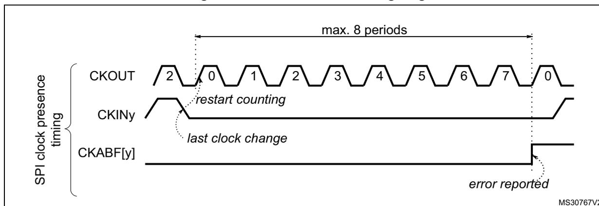 Figure 237. Clock absence timing diagram for SPI. The diagram shows three waveforms: CKOUT (output clock), CKINy (input clock), and CKABF[y] (clock absence flag). CKOUT is a periodic square wave with phases labeled 2, 0, 1, 2, 3, 4, 5, 6, 7, 0. CKINy is a signal that starts with a rising edge, then stays high for a period labeled 'max. 8 periods', and then has a falling edge. A dashed line indicates the 'last clock change' on CKINy. CKABF[y] is a signal that is initially low, then goes high at the end of the 'max. 8 periods' interval, labeled 'error reported'. A bracket on the left groups the waveforms under the label 'SPI clock presence timing'. The diagram is labeled MS30767V2.