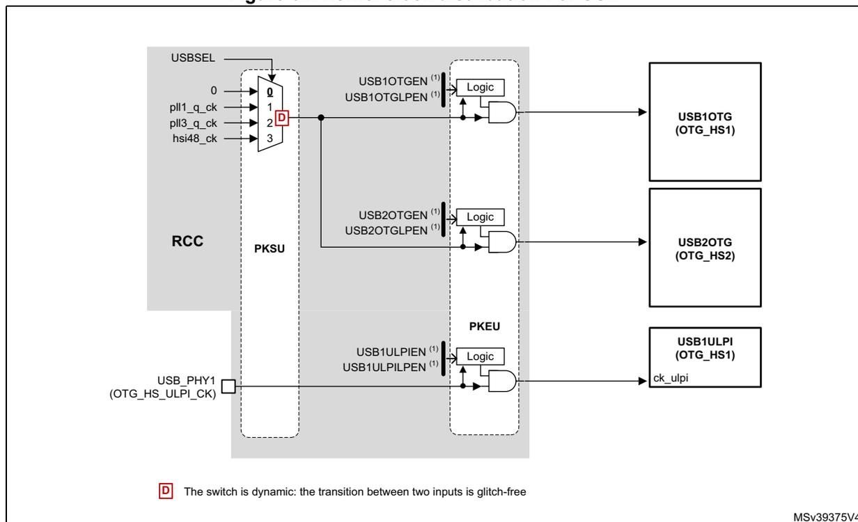 Figure 62. Kernel clock distribution For USB (2). The diagram shows the clock distribution for USB blocks. On the left, the RCC (Reset and Clock Control) block contains a MUX (PKSU) with four inputs: 0 (USBSEL), 1 (pll1_q_ck), 2 (pll3_q_ck), and 3 (hsi48_ck). The MUX output is connected to a 'Logic' block. This 'Logic' block has two enable inputs: USB1OTGEN<sup>(1)</sup> and USB1OTGLPEN<sup>(1)</sup>. The output of this 'Logic' block is connected to the USB1OTG (OTG_HS1) block. Below the first 'Logic' block, there is another 'Logic' block with enable inputs: USB2OTGEN<sup>(1)</sup> and USB2OTGLPEN<sup>(1)</sup>. Its output is connected to the USB2OTG (OTG_HS2) block. Below that, a third 'Logic' block is shown within a PKEU (Power Key Enable Unit) block. This 'Logic' block has enable inputs: USB1ULPIEN<sup>(1)</sup> and USB1ULPILPEN<sup>(1)</sup>. Its output is connected to the USB1ULPI (OTG_HS1) block, which is labeled 'ck_ulpi'. An external input USB_PHY1 (OTG_HS_ULPI_CK) is also connected to the USB1ULPI block. A legend at the bottom left indicates that the switch symbol (D) represents a dynamic switch where the transition between two inputs is glitch-free. The diagram is labeled MSv39375V4 in the bottom right corner.