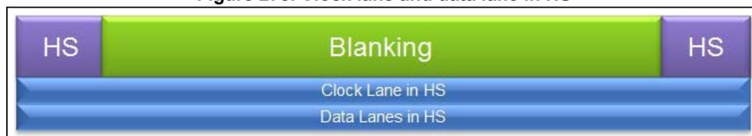 Timing diagram for Figure 278 showing High-Speed (HS) and Blanking periods for Clock Lane and Data Lanes.