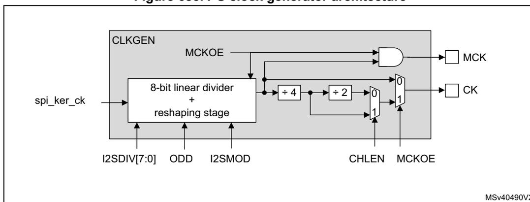 Figure 683. I2S clock generator architecture diagram. The diagram shows a CLKGEN block containing an 8-bit linear divider + reshaping stage. The input is spi_ker_ck. The divider output is connected to a ÷ 4 block, which is then connected to a ÷ 2 block. The output of the ÷ 2 block is connected to a multiplexer (MUX) with inputs 0 and 1. The MUX output is connected to the CK pin. The MUX is controlled by CHLEN and MCKOE. The MCKOE signal is also connected to an AND gate, which outputs the MCK signal. The 8-bit linear divider + reshaping stage is controlled by I2SDIV[7:0], ODD, and I2SMOD. The diagram is labeled MSV40490V2.