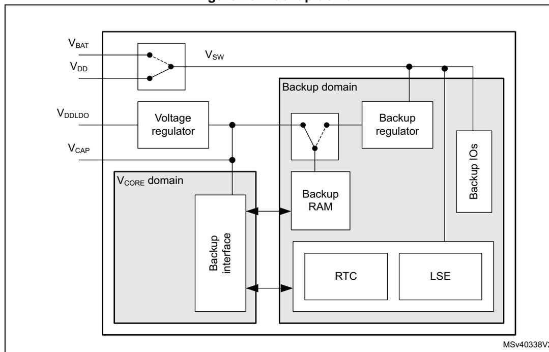 Figure 26. Backup domain diagram showing the internal architecture of the backup domain. It includes a VCORE domain with a Voltage regulator and a Backup interface, and a Backup domain with a Backup regulator, Backup RAM, RTC, LSE, and Backup IOs. Power sources include VBAT, VDD, VDDLDO, and VCAP. A switch labeled VSW is shown between VBAT and VDD.