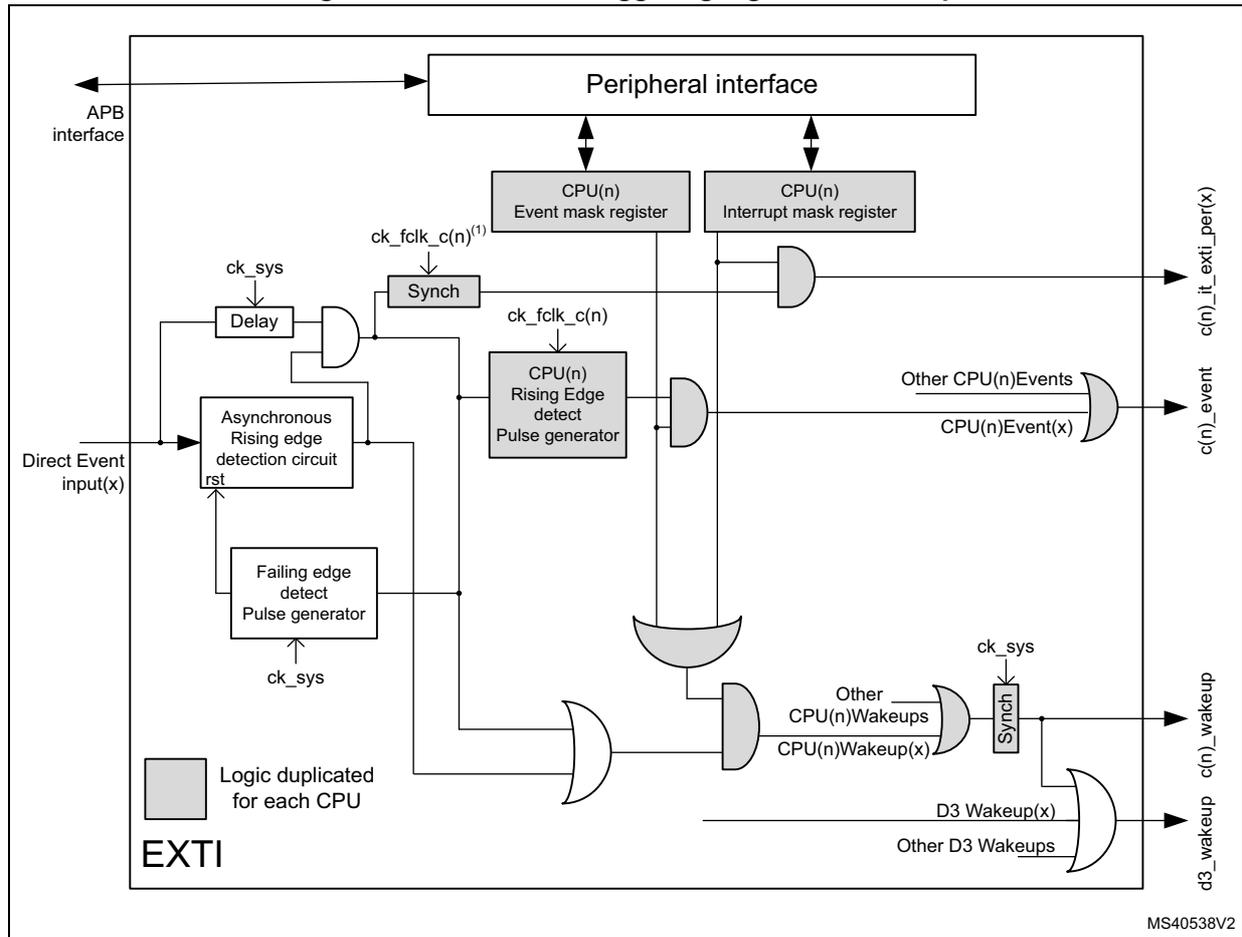 Block diagram of Direct event triggering logic CPU Wakeup showing signal flow from Direct Event input(x) through various detection circuits and logic gates to CPU(n) registers and external outputs like c(n)_event and d3_wakeup.