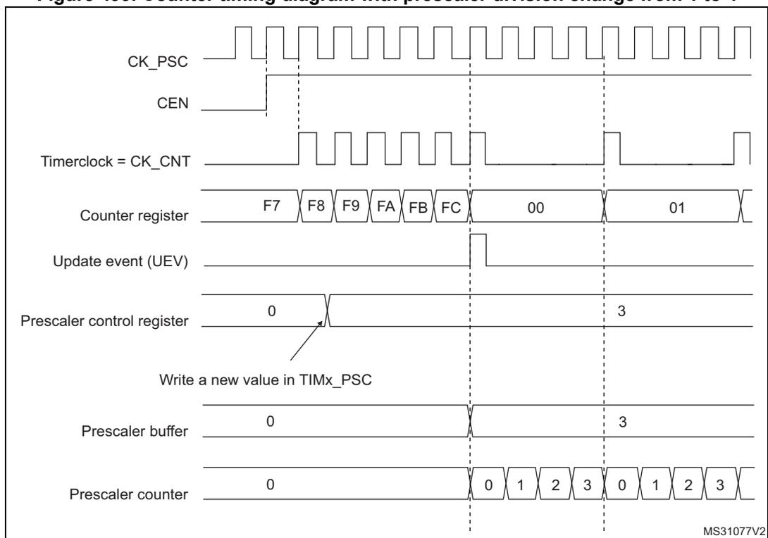 Timing diagram for Figure 499 showing counter behavior with a prescaler division change from 1 to 4.