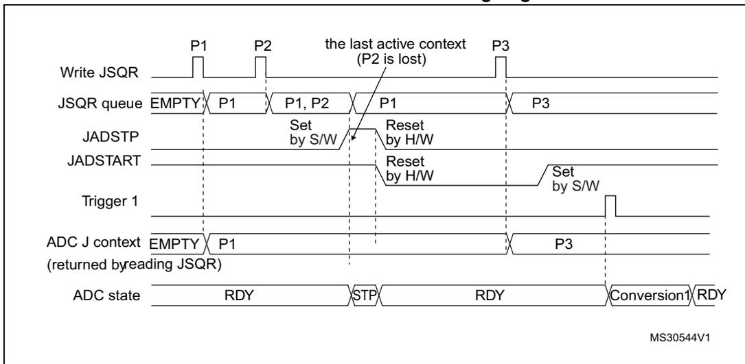 Timing diagram for Figure 163 showing the state of the ADC when JADSTP is set outside an ongoing conversion. The diagram tracks the Write JSQR, JSQR queue, JADSTP, JADSTART, Trigger 1, ADC J context, and ADC state over time. It shows that when JADSTP is set while the ADC is in the RDY state, the queue is flushed and the last active context (P2) is lost. A new trigger (P3) occurs later, resulting in a new conversion starting for P3.