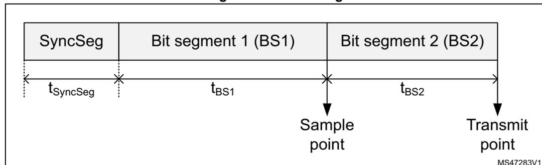 Diagram of bit timing segments: SyncSeg, Bit segment 1 (BS1), and Bit segment 2 (BS2).