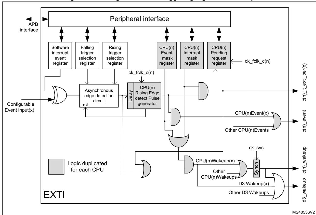 Figure 97: Configurable event triggering logic CPU wakeup. This block diagram shows the internal logic of the EXTI. At the top, a 'Peripheral interface' block is connected to an 'APB interface'. Below it are several registers: 'Software interrupt event register', 'Falling trigger selection register', 'Rising trigger selection register', 'CPU(n) Event mask register', 'CPU(n) Interrupt mask register', and 'CPU(n) Pending request register'. A 'Configurable Event input(x)' enters from the left and is processed through an 'Asynchronous edge detection circuit' (with 'rst' input) and a 'CPU(n) Rising Edge detect Pulse generator' (with 'ck_folk_c(n)' clock input). The logic for each CPU is duplicated. It includes OR gates for software and hardware events, AND gates for mask registers, and OR gates for pending requests. The final logic for CPU(n) wakeup is shown at the bottom, combining 'CPU(n)Wakeup(x)', 'Other CPU(n)Wakeups', 'D3 Wakeup(x)', and 'Other D3 Wakeups' through a 'Synch' block (with 'ck_sys' clock input) to produce the output 'd3_wakeup c(n)_wakeup'. Other outputs include 'c(n)_it_exti_per(x)', 'c(n)_event', and 'CPU(n)Event(x)'.