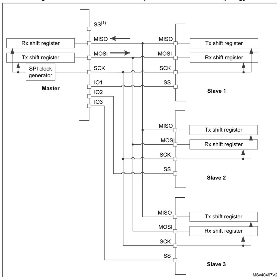 Diagram of a Master and three independent slaves at star topology. The Master is on the left, connected to three Slaves (Slave 1, Slave 2, Slave 3) on the right. The Master has pins SS(1), MISO, MOSI, SCK, IO1, IO2, and IO3. The Slaves have pins MISO, MOSI, SCK, and SS. The Master's MISO pin is connected to the Slaves' MISO pins. The Master's MOSI pin is connected to the Slaves' MOSI pins. The Master's SCK pin is connected to the Slaves' SCK pins. The Master's SS(1) pin is connected to the Slaves' SS pins. The Master's IO1, IO2, and IO3 pins are connected to the Slaves' SS pins. Each Slave has a Tx shift register and an Rx shift register. The Master has an Rx shift register, a Tx shift register, and an SPI clock generator. Arrows indicate data flow: MISO from Slave to Master, and MOSI from Master to Slave.