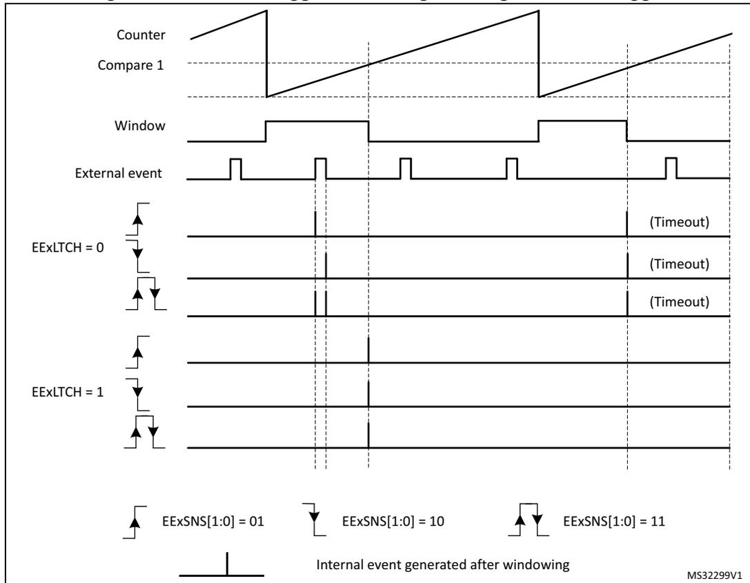 Timing diagram for Figure 351 showing external trigger windowing with edge-sensitive triggers. It includes waveforms for Counter, Compare 1, Window, External event, and EExLTCH (0 and 1) for various EExSNS[1:0] settings (01, 10, 11).