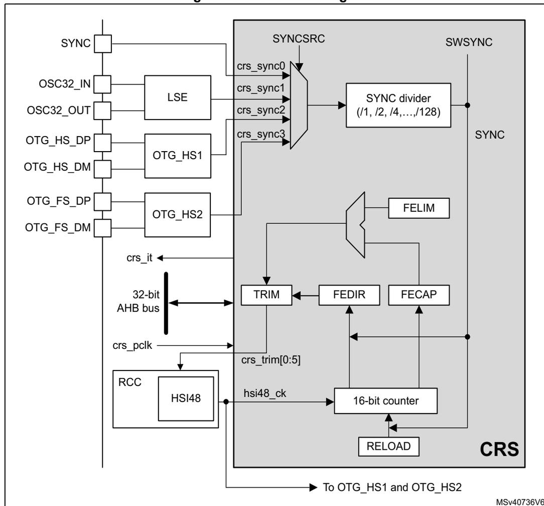 Figure 71. CRS block diagram. This diagram illustrates the internal architecture of the Clock Recovery System (CRS). On the left, external pins are shown: SYNC, OSC32_IN, OSC32_OUT, OTG_HS_DP, OTG_HS_DM, OTG_FS_DP, and OTG_FS_DM. OSC32_IN and OSC32_OUT connect to an LSE block. OTG_HS_DP and OTG_HS_DM connect to an OTG_HS1 block. OTG_FS_DP and OTG_FS_DM connect to an OTG_HS2 block. The SYNC pin connects to a SYNCSRC multiplexer. The 32-bit AHB bus connects to a TRIM block. crs_pclk connects to an RCC block containing an HSI48 oscillator. The CRS internal block contains a SYNCSRC multiplexer with inputs crs_sync0, crs_sync1, crs_sync2, and crs_sync3. The output of the multiplexer goes to a SYNC divider (1/1, 1/2, 1/4, ..., 1/128). The output of the divider is labeled SYNC. The SYNC signal also connects to a FELIM block. The FELIM block output goes to a TRIM block. The TRIM block output is labeled crs_trim[0:5]. The TRIM block also connects to a FEDIR block. The FEDIR block output goes to a 16-bit counter. The 16-bit counter output goes to a RELOAD block. The RELOAD block output goes to the 16-bit counter. The 16-bit counter output also goes to the FEDIR block. The 16-bit counter output also goes to the FECAP block. The FECAP block output goes to the FEDIR block. The 16-bit counter output also goes to the OTG_HS1 and OTG_HS2 blocks. The CRS block is labeled CRS. The diagram is labeled MSV40736V6.