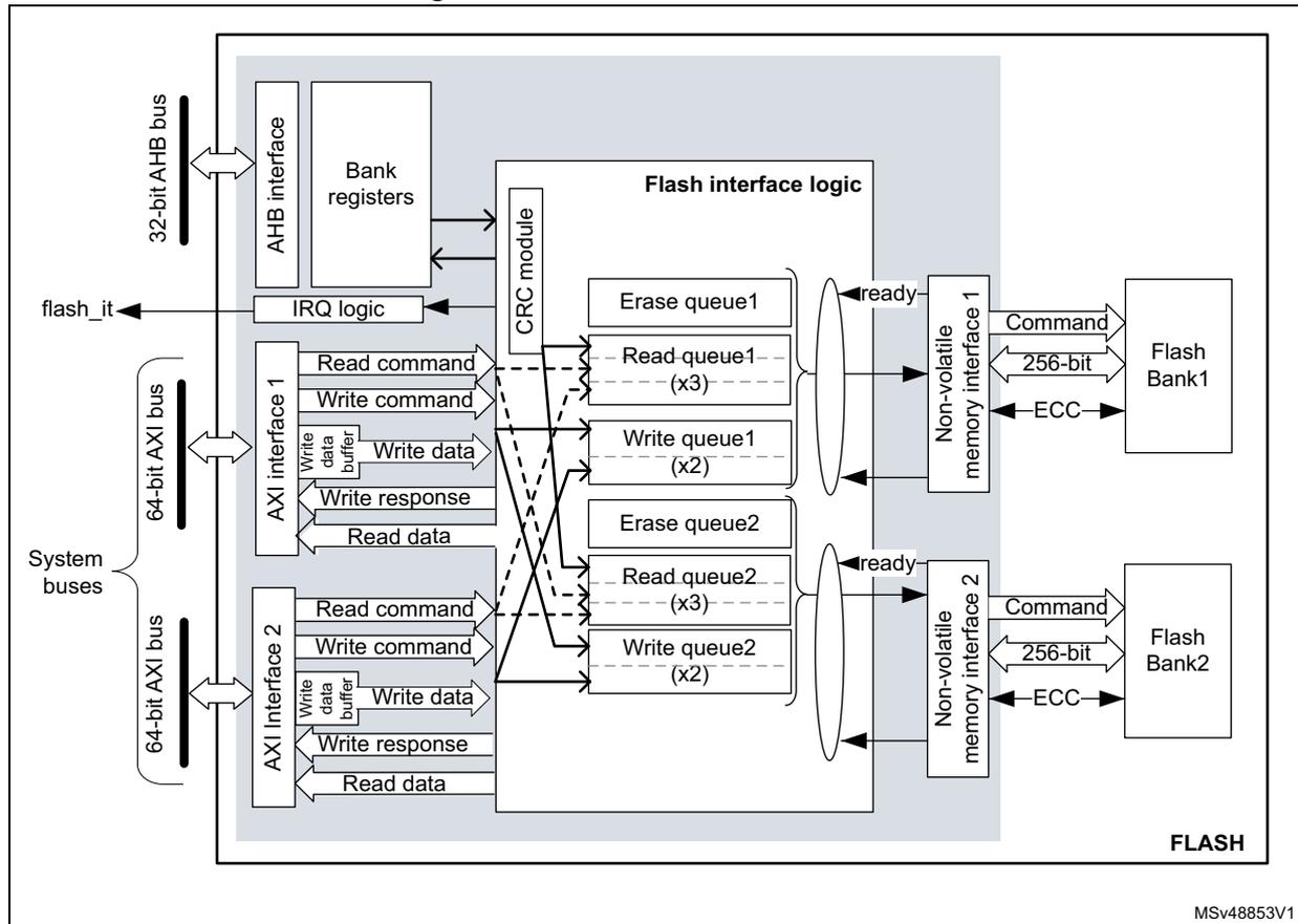 Detailed FLASH architecture diagram showing system buses, interfaces, internal logic, and flash banks.