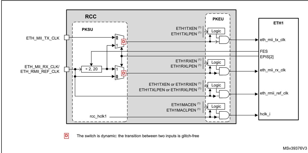 Figure 63: Kernel clock distribution for Ethernet. This block diagram shows the clock paths from external pins and internal sources to the ETH1 peripheral. It includes the RCC block containing PKSU and PKEU sub-blocks. Inputs include ETH_MII_TX_CLK, ETH_MII_RX_CLK/ETH_RMII_REF_CLK, and rcc_hclk1. The diagram shows multiplexers with dynamic switching (D), a divider (/2, 20), and gating logic controlled by signals like ETH1TXEN, ETH1RXEN, and ETH1MACEN. Outputs to ETH1 include eth_mii_tx_clk, eth_mii_rx_clk, eth_rmii_ref_clk, and hclk_i. A legend explains that 'D' represents a dynamic glitch-free switch.