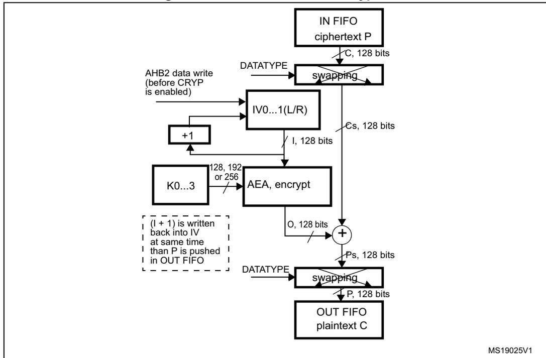 Block diagram of AES-CTR mode decryption. The process starts with 'IN FIFO ciphertext P' (128 bits) entering a 'swapping' block. The output of the swapping block, 'Cs, 128 bits', is XORed with the output of an 'AEA, encrypt' block. The 'AEA, encrypt' block takes 'I, 128 bits' (from 'IV0...1(L/R)' register) and 'K0...3' (128, 192, or 256 bits) as inputs. The 'IV0...1(L/R)' register is updated by '+1' (from an increment block) and receives an 'AHB2 data write (before CRYP is enabled)'. A note indicates that '(I + 1) is written back into IV at same time than P is pushed in OUT FIFO'. The XOR result, 'Ps, 128 bits', enters another 'swapping' block, which outputs 'P, 128 bits' to the 'OUT FIFO plaintext C'. A 'DATATYPE' control signal is shown for both 'swapping' blocks. The diagram is labeled 'MS19025V1'.