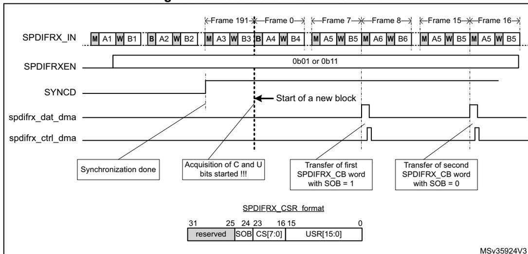 Timing diagram showing SPDIFRX_IN, SPDIFRXEN, SYNCD, spdifrx_dat_dma, and spdifrx_ctrl_dma signals over multiple frames. It illustrates the synchronization phase, acquisition of C and U bits, and the transfer of first and second SPDIFRX_CB words. Below the diagram is the SPDIFRX_CSR format bit layout.