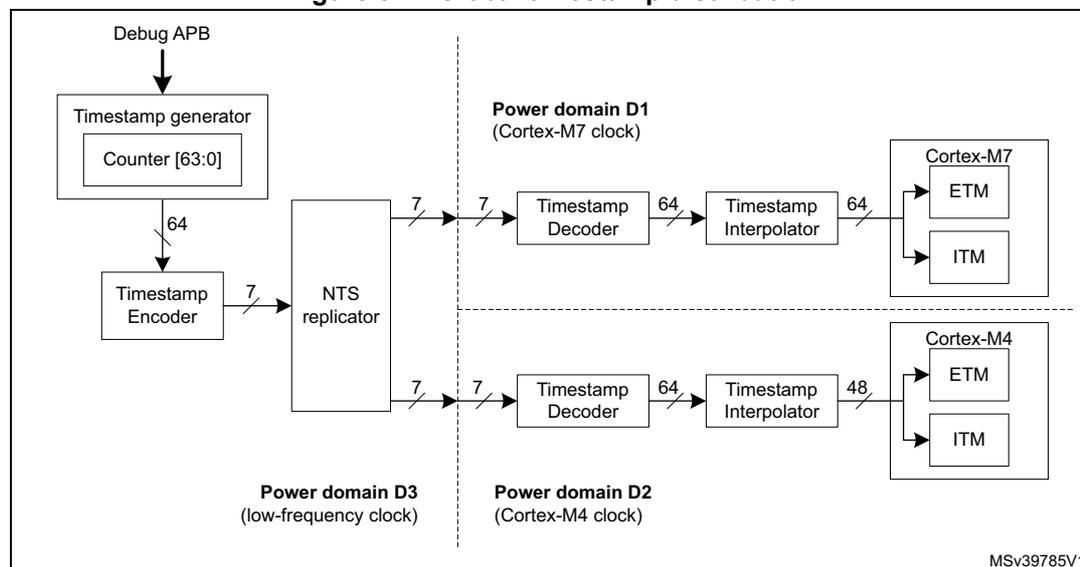 Figure 877. Global timestamp distribution diagram showing the flow of a 64-bit timestamp from a Debug APB-connected generator through an encoder and replicator to power domains D1 and D2 for decoding and interpolation into ETM and ITM units.