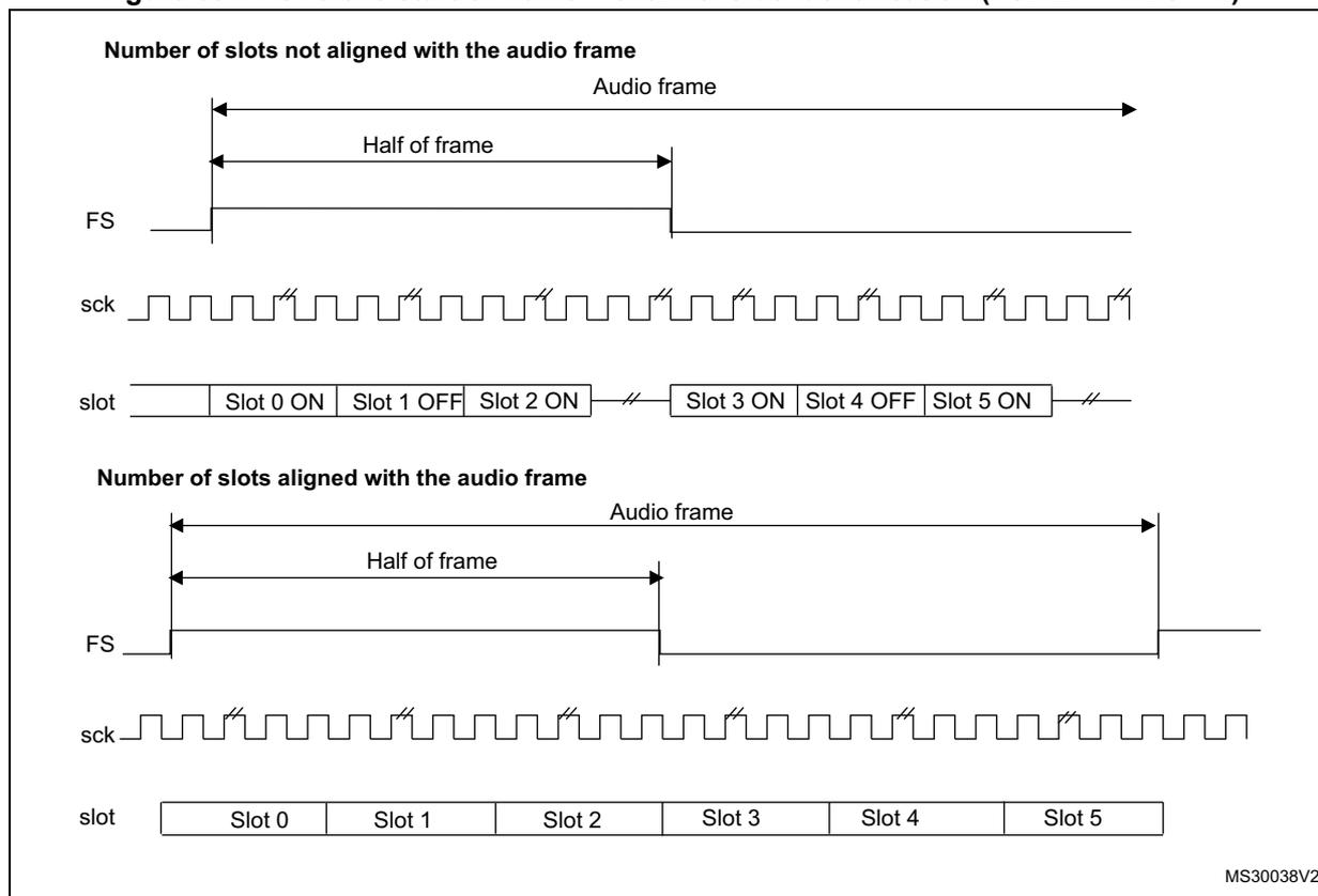 Timing diagram for SAI when slots are not aligned with the audio frame. The FS signal goes low at the start of the audio frame and returns high at the half-frame point. The sck signal is a continuous square wave. The slot sequence shows Slot 0 ON, Slot 1 OFF, Slot 2 ON, followed by a break, then Slot 3 ON, Slot 4 OFF, Slot 5 ON, followed by another break. The audio frame length is indicated by a double-headed arrow starting from the FS falling edge. Timing diagram for SAI when slots are aligned with the audio frame. The FS signal goes low at the start of the audio frame and returns high at the half-frame point. The sck signal is a continuous square wave. The slot sequence shows Slot 0, Slot 1, Slot 2, Slot 3, Slot 4, Slot 5. The audio frame length is indicated by a double-headed arrow starting from the FS falling edge.