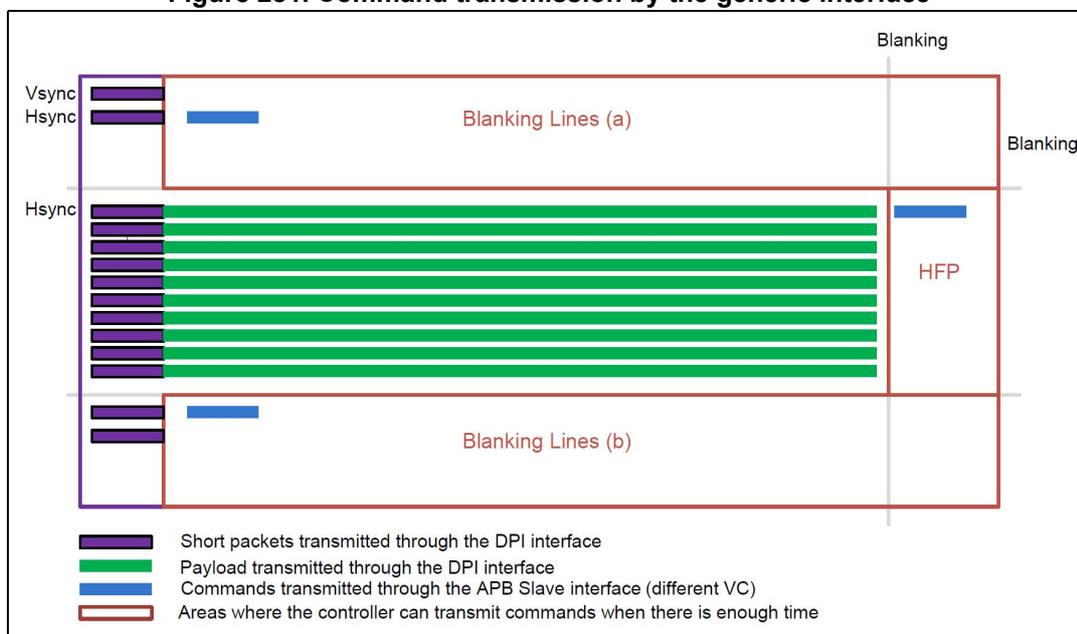 Timing diagram showing command transmission by the generic interface. The diagram illustrates the relationship between video signal timing (Vsync, Hsync) and data transmission. It shows two horizontal blanking intervals, 'Blanking Lines (a)' and 'Blanking Lines (b)'. During the active video period, green horizontal lines represent the payload transmitted through the DPI interface. Purple horizontal bars represent short packets transmitted through the DPI interface. Blue horizontal bars represent commands transmitted through the APB Slave interface (different VC). Red rectangular boxes highlight the 'Blanking' periods where the controller can transmit commands. The diagram also labels 'HFP' (Horizontal Front Porch) and 'Blanking' on the right side.