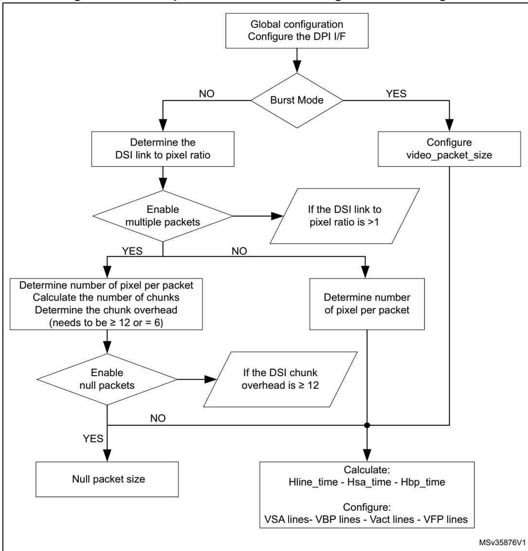 Flowchart for video packet transmission configuration. It starts with 'Global configuration Configure the DPI I/F', leading to a 'Burst Mode' decision. If 'NO', it goes to 'Determine the DSI link to pixel ratio', then to an 'Enable multiple packets' decision. If 'YES', it calculates chunk overhead and checks 'Enable null packets'. If 'YES', it sets 'Null packet size'. If 'NO', it proceeds to final calculation. If 'Enable multiple packets' is 'NO', it goes to 'Determine number of pixel per packet'. If 'Burst Mode' is 'YES', it goes to 'Configure video_packet_size'. Both paths lead to a final calculation and configuration block: 'Calculate: Hline_time - Hsa_time - Hbp_time' and 'Configure: VSA lines- VBP lines - Vact lines - VFP lines'.