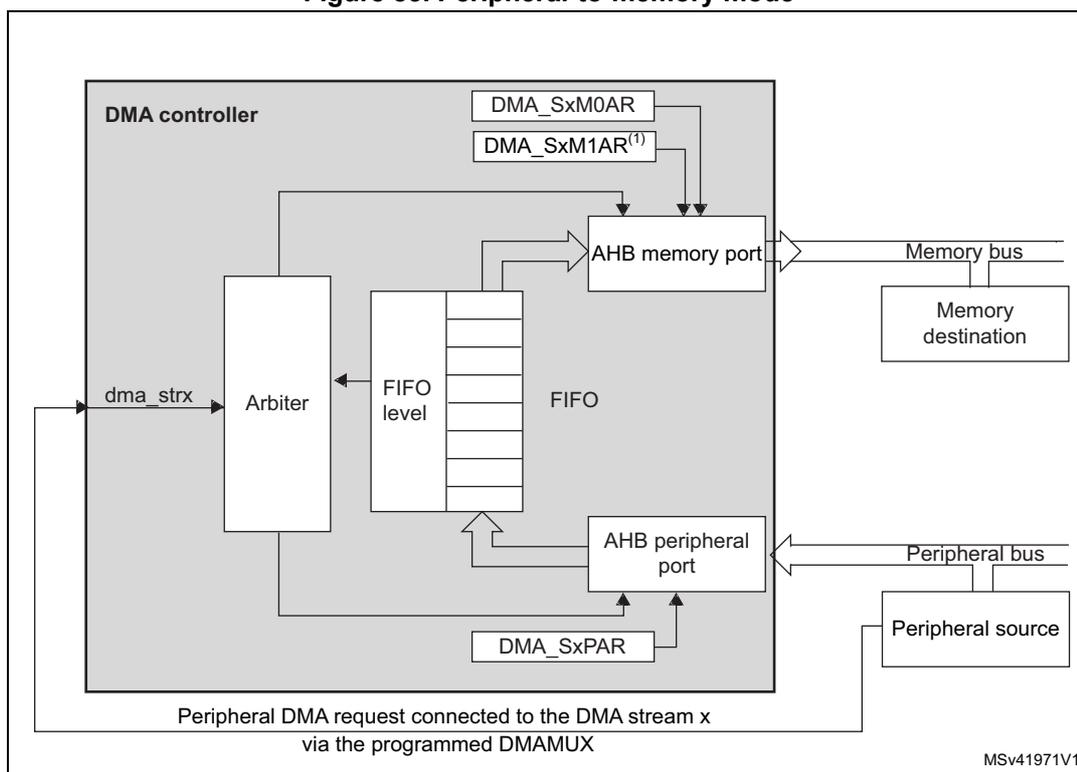 Figure 85. Peripheral-to-memory mode diagram