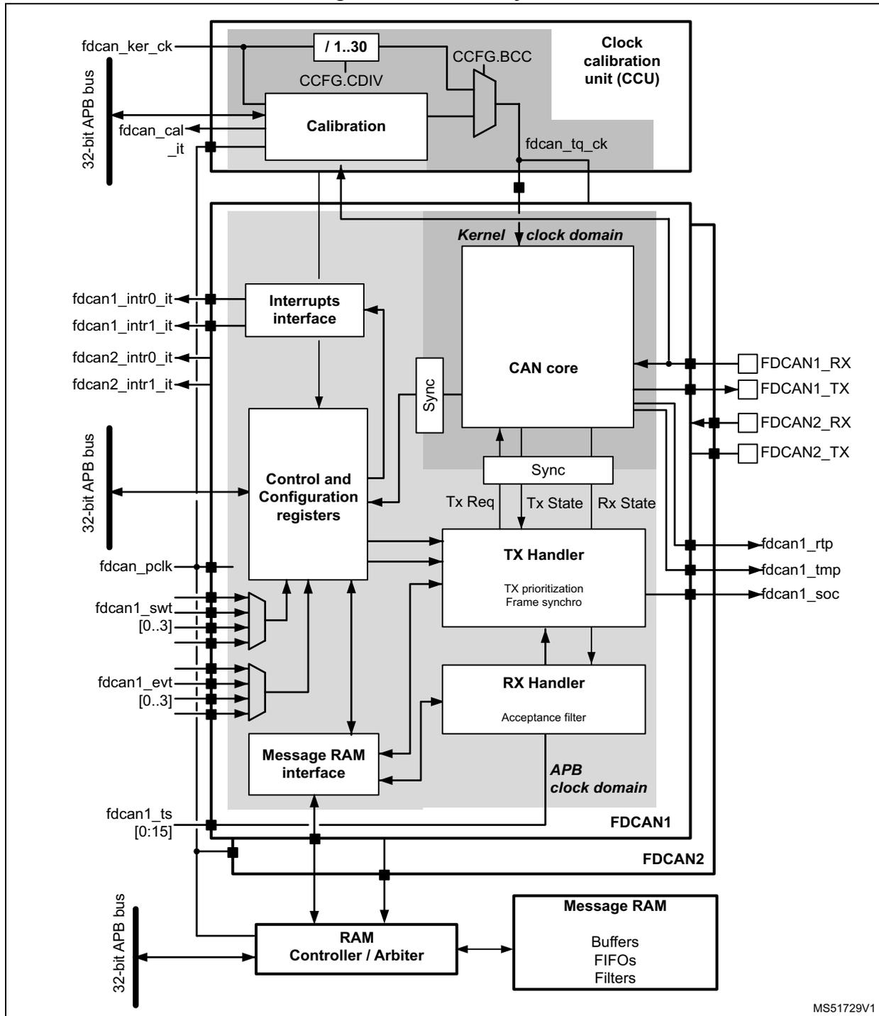 Block diagram of the CAN subsystem showing internal components like Calibration, CCU, CAN core, TX/RX handlers, and external connections for FDCAN1 and FDCAN2.